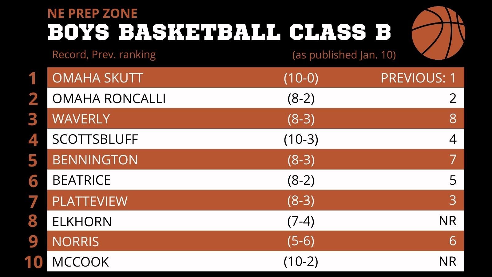 Nebraska High School Boys Basketball Ratings